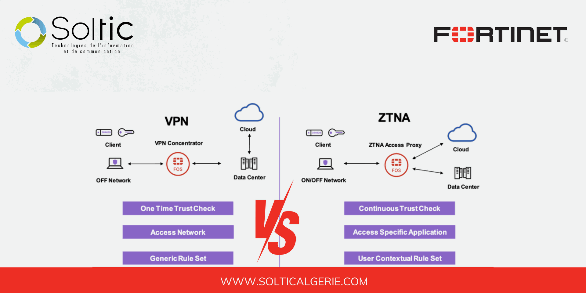 ZTNA vs VPN - Quelle est la solution la plus sûre et la plus rapide ...