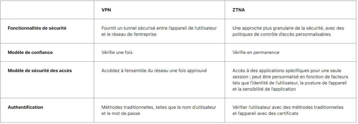 ZTNA vs VPN - Quelle est la solution la plus sûre et la plus rapide ...